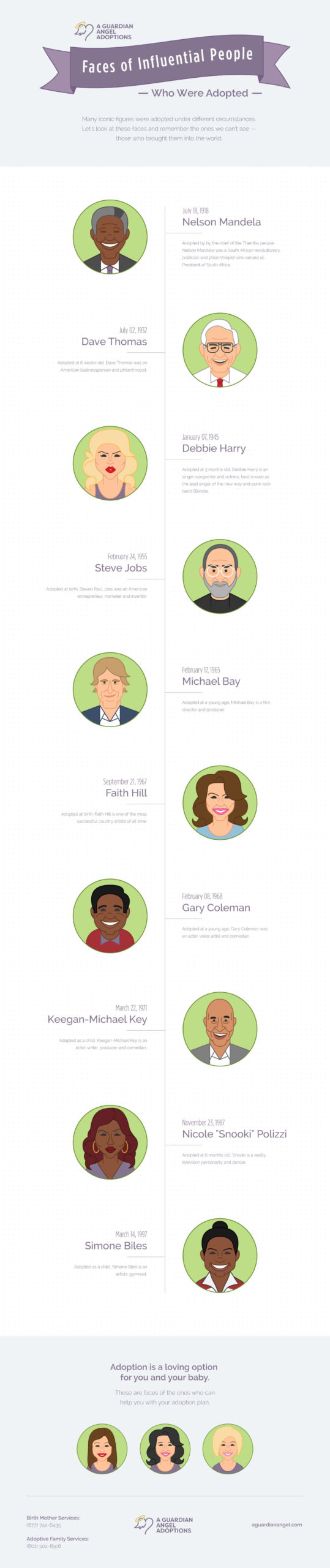 A graphic of famous people who were adopted: Nelson Mandela, Dave Thomas, Debbie Harry, Steve Jobs, Michael Bay, Faith Hill, Gary Coleman, Keegan-Michael Kelly, Nicole "Snookie" Polizzi, Simone Biles